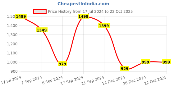 tatacliq.com SHAYE Blue Floral Print Kaftan Kurta shaye Price History Graph from 17 Jul 2024 to 21 Oct 2025