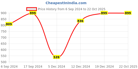 tatacliq.com SHAYE Blue Floral Print Kimono shaye Price History Graph from 6 Sep 2024 to 22 Oct 2025