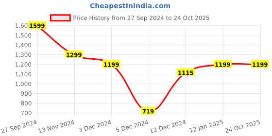 tatacliq.com SHAYE Blue Floral Print Shirt shaye Price History Graph from 27 Sep 2024 to 23 Oct 2025