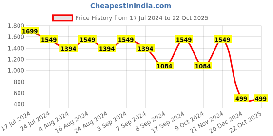 tatacliq.com SHAYE Blue Floral Print Top shaye Price History Graph from 17 Jul 2024 to 22 Oct 2025