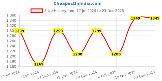 tatacliq.com SHAYE Blue Lace Top shaye Price History Graph from 17 Jul 2024 to 23 Dec 2025