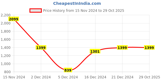 tatacliq.com SHAYE Blue Polyester Regular fit Jump suits shaye Price History Graph from 15 Nov 2024 to 28 Oct 2025