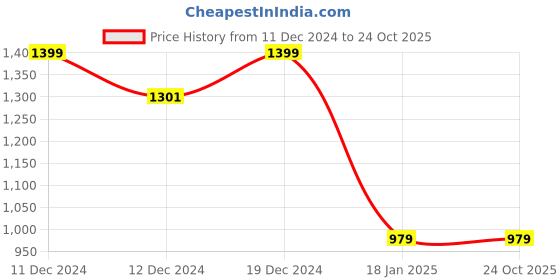 tatacliq.com SHAYE Blue Polyester Regular fit Jump suits shaye Price History Graph from 11 Dec 2024 to 23 Oct 2025