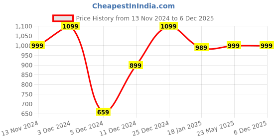 tatacliq.com SHAYE Blue Polyester Regular fit Sweatshirts shaye Price History Graph from 13 Nov 2024 to 5 Dec 2025
