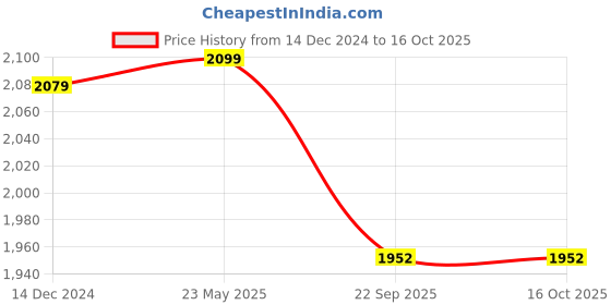 tatacliq.com SHAYE Blue Printed Blazer shaye Price History Graph from 14 Dec 2024 to 16 Oct 2025