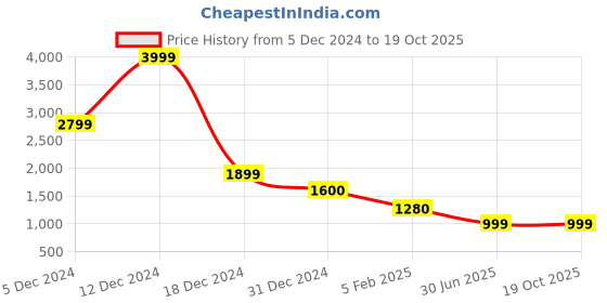 tatacliq.com SHAYE Blue Printed Puffer Jacket shaye Price History Graph from 5 Dec 2024 to 19 Oct 2025