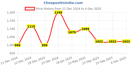 tatacliq.com SHAYE Blue Printed Pullover shaye Price History Graph from 11 Dec 2024 to 4 Dec 2025