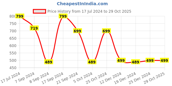 tatacliq.com SHAYE Blue Printed Relaxed Fit Mid Rise Trousers shaye Price History Graph from 17 Jul 2024 to 29 Oct 2025