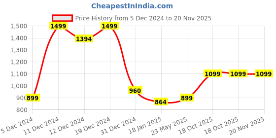 tatacliq.com SHAYE Blue Printed Sweatshirt shaye Price History Graph from 5 Dec 2024 to 19 Nov 2025