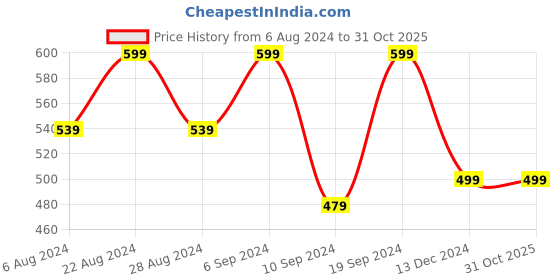 tatacliq.com SHAYE Blue Printed Top shaye Price History Graph from 6 Aug 2024 to 30 Oct 2025