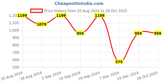 tatacliq.com SHAYE Blue Printed Top shaye Price History Graph from 20 Aug 2024 to 28 Oct 2025