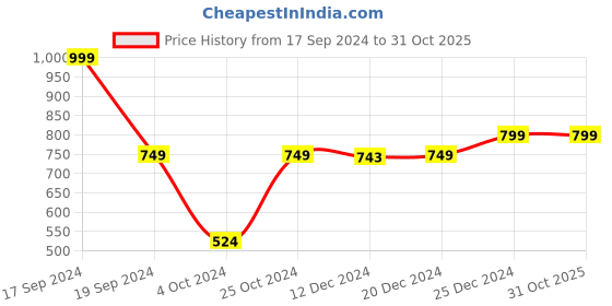 tatacliq.com SHAYE Blue Printed Top shaye Price History Graph from 17 Sep 2024 to 31 Oct 2025