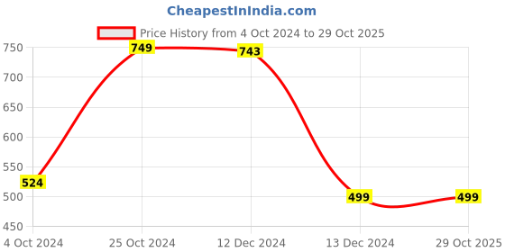 tatacliq.com SHAYE Blue Printed Top shaye Price History Graph from 4 Oct 2024 to 28 Oct 2025