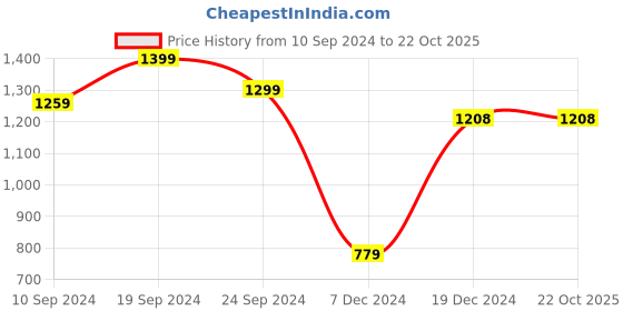 tatacliq.com SHAYE Blue Regular fit A Line Dress shaye Price History Graph from 10 Sep 2024 to 21 Oct 2025