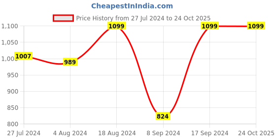 tatacliq.com SHAYE Blue Regular Fit Blazer shaye Price History Graph from 27 Jul 2024 to 23 Oct 2025