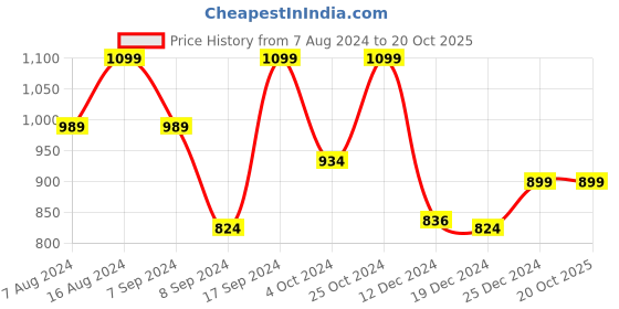 tatacliq.com SHAYE Blue Regular Fit Blazer shaye Price History Graph from 7 Aug 2024 to 20 Oct 2025