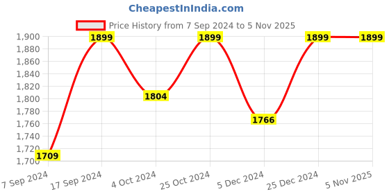 tatacliq.com SHAYE Blue Regular Fit High rise Jeans shaye Price History Graph from 7 Sep 2024 to 5 Nov 2025
