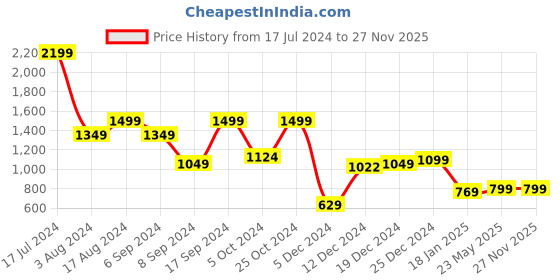 tatacliq.com SHAYE Blue Regular Fit High rise Joggers shaye Price History Graph from 17 Jul 2024 to 25 Nov 2025