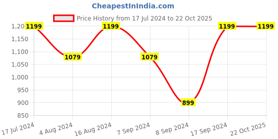 tatacliq.com SHAYE Blue Regular Fit Jacket shaye Price History Graph from 17 Jul 2024 to 21 Oct 2025