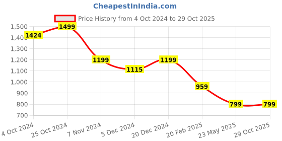 tatacliq.com SHAYE Blue Regular Fit Kurta shaye Price History Graph from 4 Oct 2024 to 29 Oct 2025