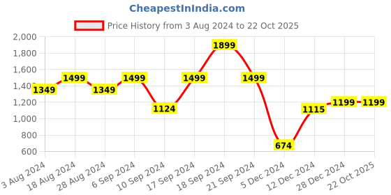 tatacliq.com SHAYE Blue Regular Fit Shirt shaye Price History Graph from 3 Aug 2024 to 21 Oct 2025