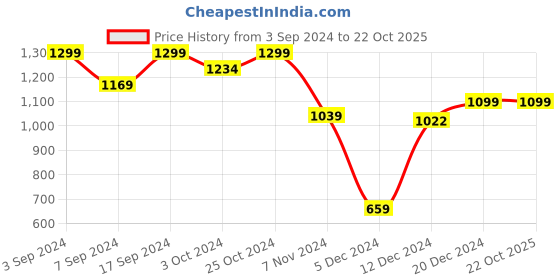 tatacliq.com SHAYE Blue Regular Fit Shirt shaye Price History Graph from 3 Sep 2024 to 21 Oct 2025