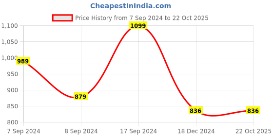 tatacliq.com SHAYE Blue Regular Fit Shirt shaye Price History Graph from 7 Sep 2024 to 21 Oct 2025