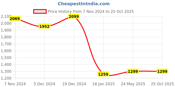 tatacliq.com SHAYE Blue Regular Fit Shirt shaye Price History Graph from 7 Nov 2024 to 24 Oct 2025