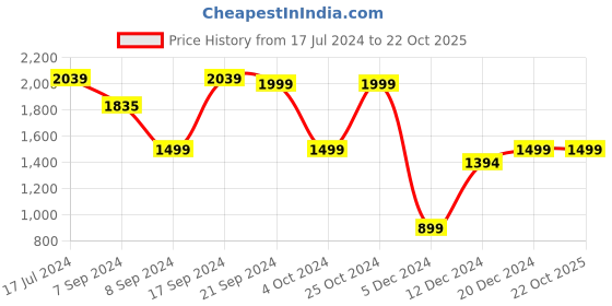 tatacliq.com SHAYE Blue Relaxed Fit Elasticated Pants shaye Price History Graph from 17 Jul 2024 to 21 Oct 2025