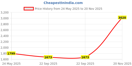 tatacliq.com SHAYE Blue Satin Regular fit Casual jackets and blazers shaye Price History Graph from 24 May 2025 to 20 Nov 2025