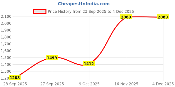 tatacliq.com SHAYE Blue Satin Solid Top shaye Price History Graph from 23 Sep 2025 to 4 Dec 2025