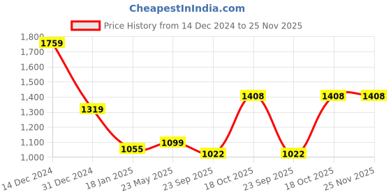 tatacliq.com SHAYE Blue Solid Bomber Jacket shaye Price History Graph from 14 Dec 2024 to 25 Nov 2025