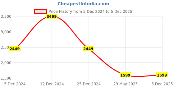 tatacliq.com SHAYE Blue Solid Puffer Jacket shaye Price History Graph from 5 Dec 2024 to 4 Dec 2025