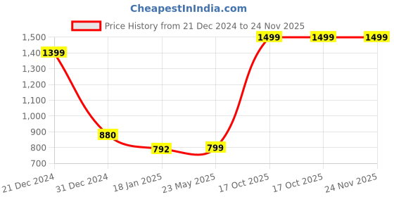 tatacliq.com SHAYE Blue Solid Pullover shaye Price History Graph from 21 Dec 2024 to 24 Nov 2025