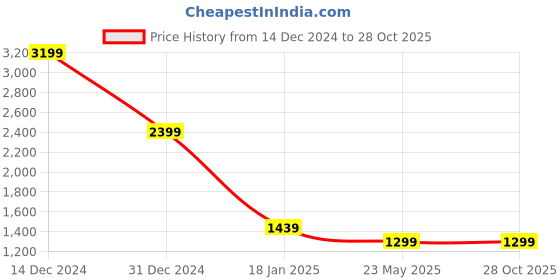 tatacliq.com SHAYE Blue Solid Two-Piece shaye Price History Graph from 14 Dec 2024 to 28 Oct 2025