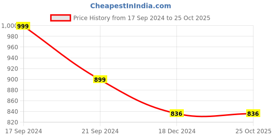 tatacliq.com SHAYE Blue Striped Kurti shaye Price History Graph from 17 Sep 2024 to 25 Oct 2025