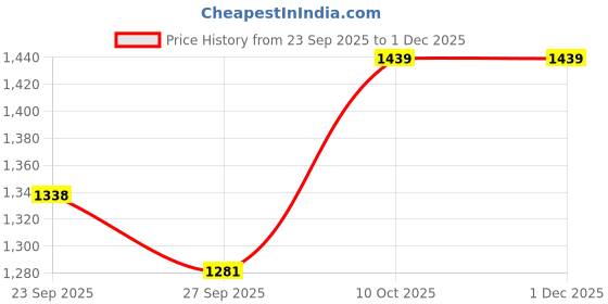tatacliq.com SHAYE Blue Viscose Printed Top shaye Price History Graph from 23 Sep 2025 to 30 Nov 2025