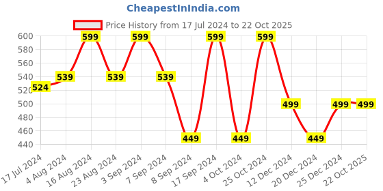 tatacliq.com SHAYE Brown Regular Fit Shirt shaye Price History Graph from 17 Jul 2024 to 21 Oct 2025