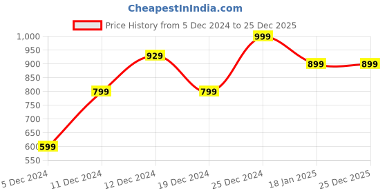 tatacliq.com SHAYE Brown Solid Sweatshirt shaye Price History Graph from 5 Dec 2024 to 25 Dec 2025