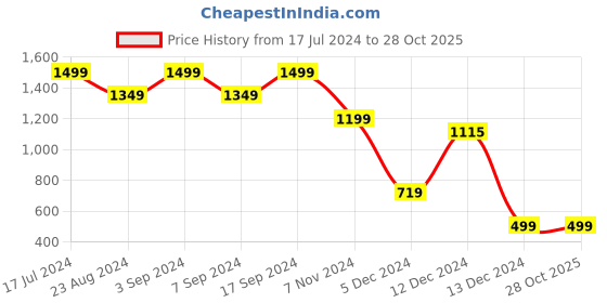 tatacliq.com SHAYE Coral Cotton Regular Fit Top shaye Price History Graph from 17 Jul 2024 to 28 Oct 2025