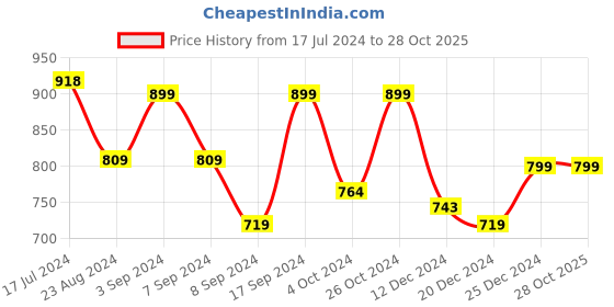 tatacliq.com SHAYE Coral Floral Print Shirt shaye Price History Graph from 17 Jul 2024 to 27 Oct 2025