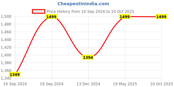 tatacliq.com SHAYE Cream Printed Top shaye Price History Graph from 10 Sep 2024 to 10 Oct 2025
