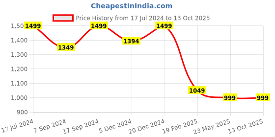 tatacliq.com SHAYE Fuchsia Cotton Self Design Top shaye Price History Graph from 17 Jul 2024 to 11 Oct 2025