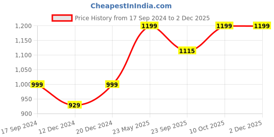tatacliq.com SHAYE Fuchsia Regular Fit Shirt shaye Price History Graph from 17 Sep 2024 to 30 Nov 2025