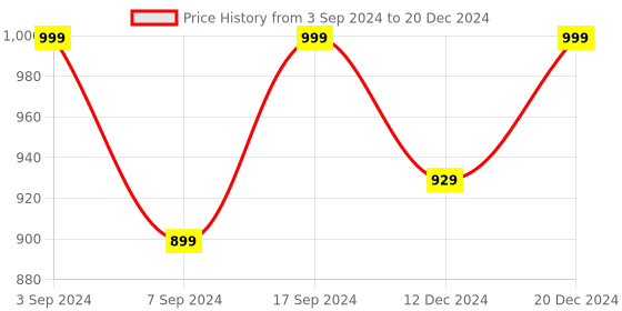 tatacliq.com SHAYE Fuchsia Regular Fit Top shaye Price History Graph from 3 Sep 2024 to 20 Dec 2024