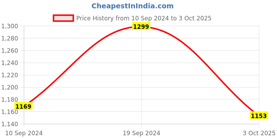 tatacliq.com SHAYE Fuchsia Shirt Collar Top shaye Price History Graph from 10 Sep 2024 to 3 Oct 2025