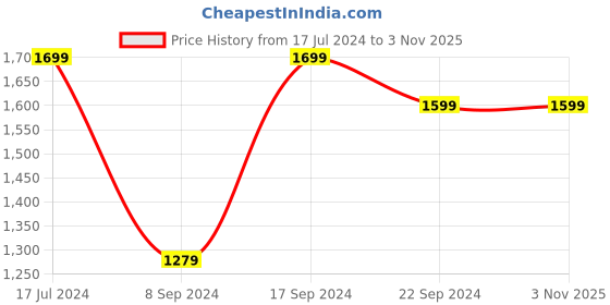 tatacliq.com SHAYE Green & Blue Floral Print A Line Dress shaye Price History Graph from 17 Jul 2024 to 3 Nov 2025