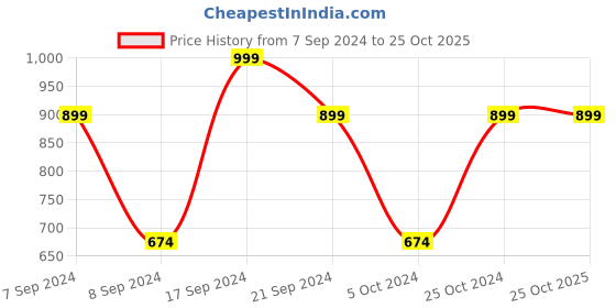 tatacliq.com SHAYE Green & Coral Floral Print Kurta shaye Price History Graph from 7 Sep 2024 to 24 Oct 2025