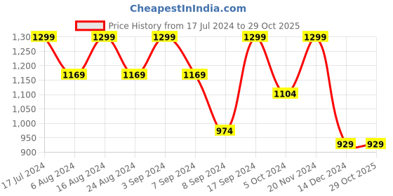 tatacliq.com SHAYE Green & White Floral Print Top shaye Price History Graph from 17 Jul 2024 to 29 Oct 2025