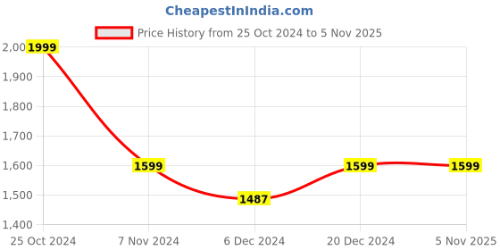 tatacliq.com SHAYE Green Chanderi Embellished Kurti shaye Price History Graph from 25 Oct 2024 to 4 Nov 2025